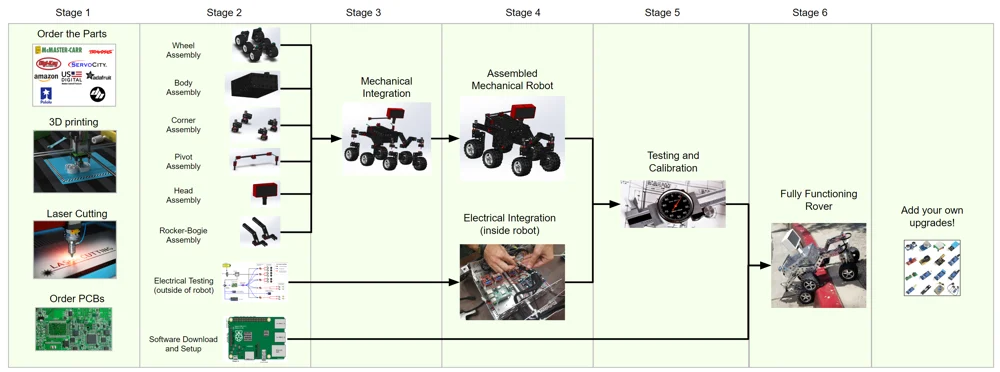 RoboLAB NASA Curiosity Rover Kit