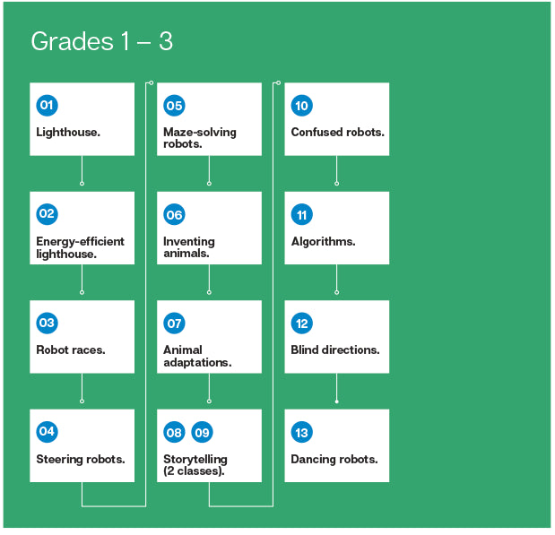 Ready2STEM - Cubelets - PreK–12 Lesson Plan Bundle