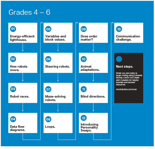 Ready2STEM - Cubelets - Lesson Plan Bundle: Launchpad edition Grades 4–6