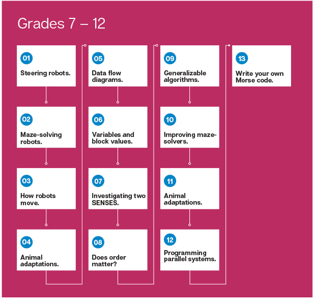 Ready2STEM - Cubelets - Lesson Plan Bundle: Launchpad edition Grades 7-12