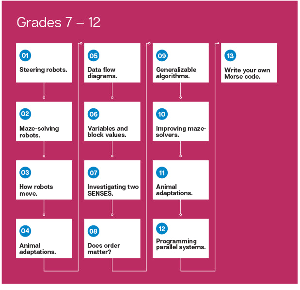 Ready2STEM - Cubelets - PreK–12 Lesson Plan Bundle