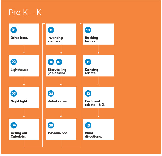Ready2STEM - Cubelets - PreK–12 Lesson Plan Bundle
